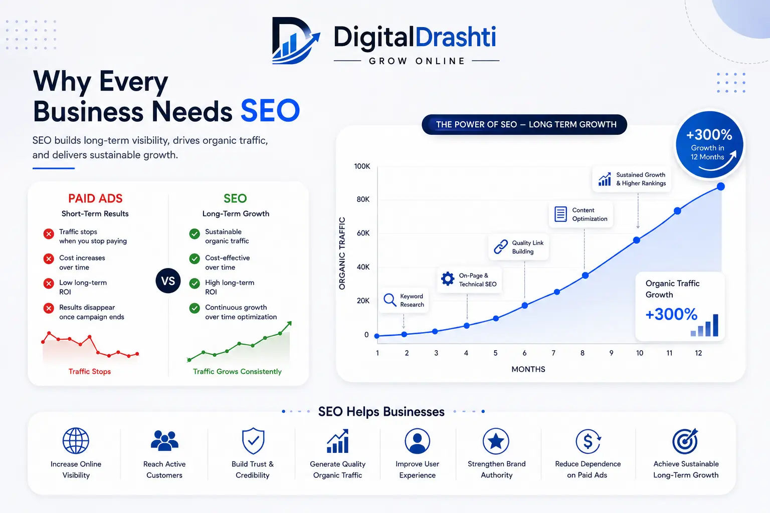 Why Every Business Needs SEO