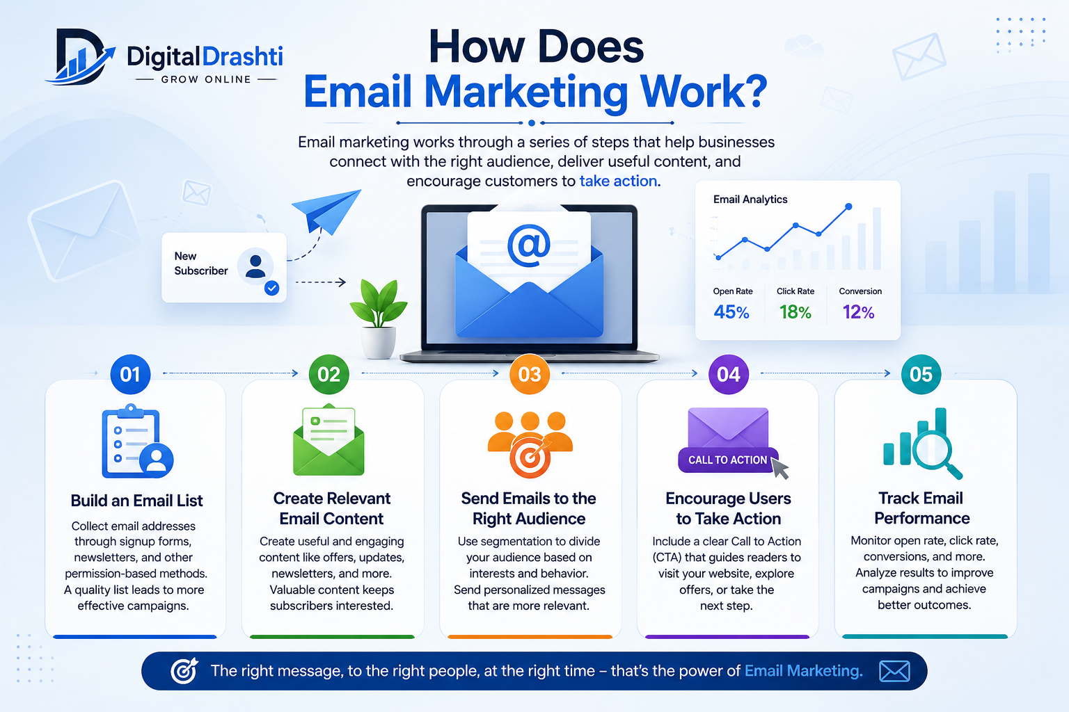 How Does Email Marketing Work?