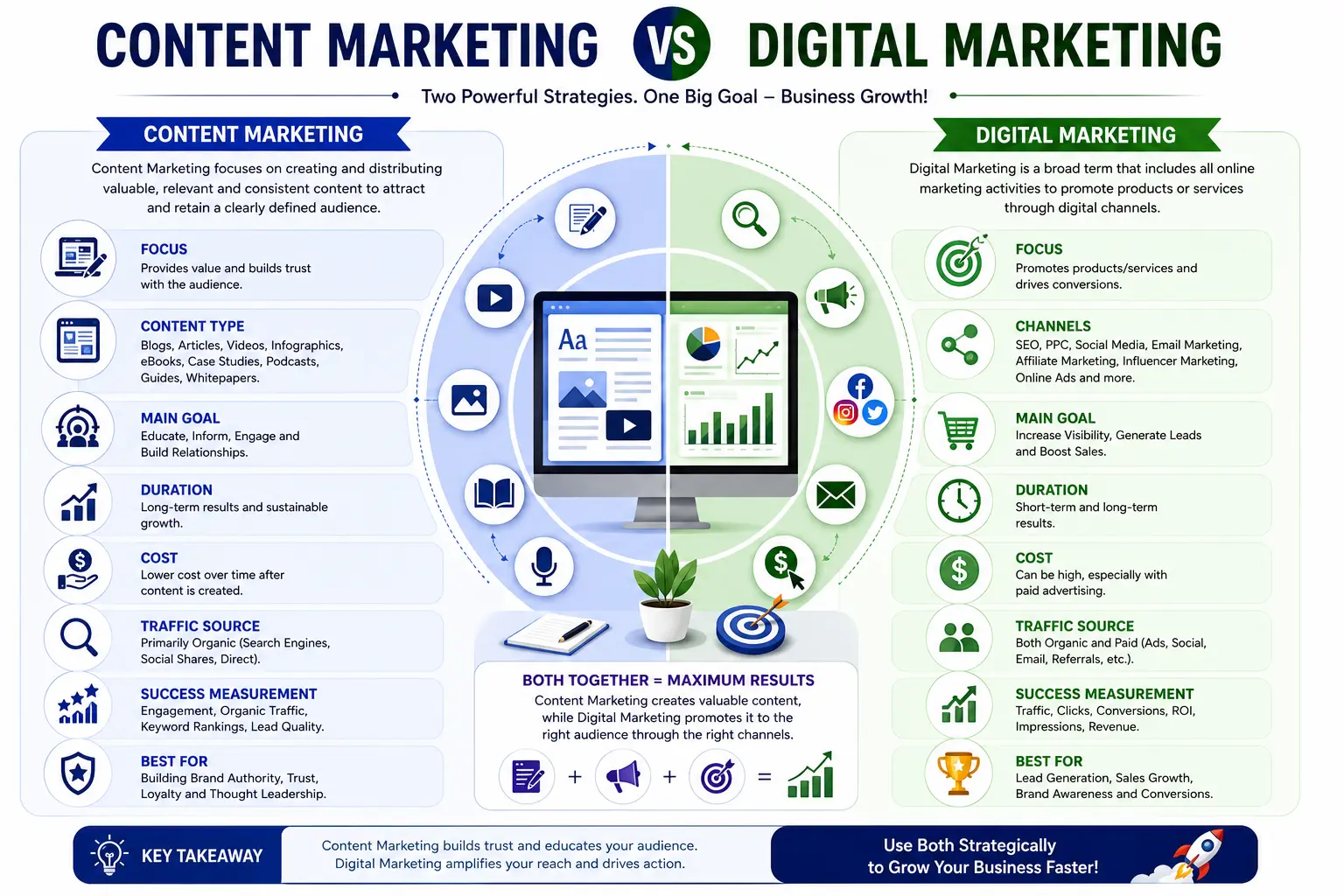 Comparison between content strategy and online marketing approaches