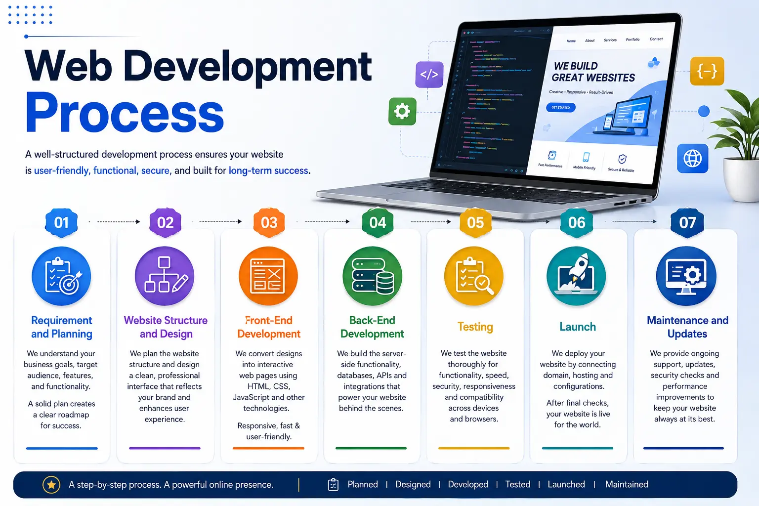 Web Development Process
