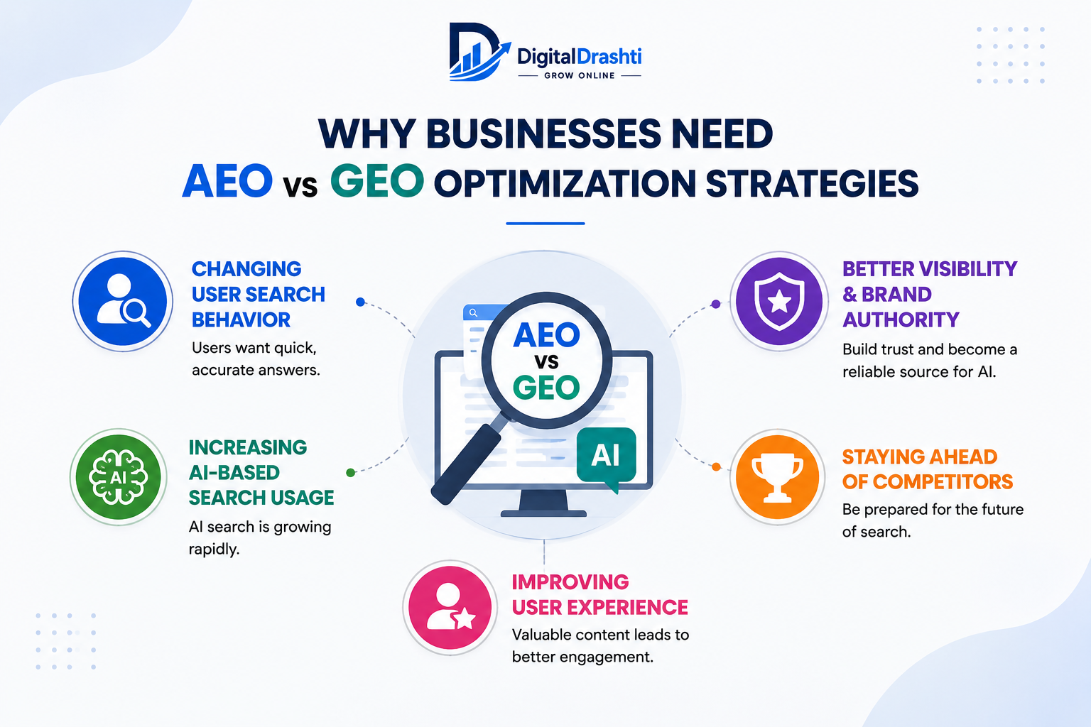 Why Businesses Need AEO vs GEO Optimization Strategies